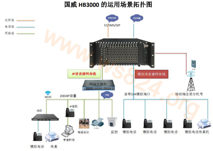 国威HB3000 数字IP程控电话交换机